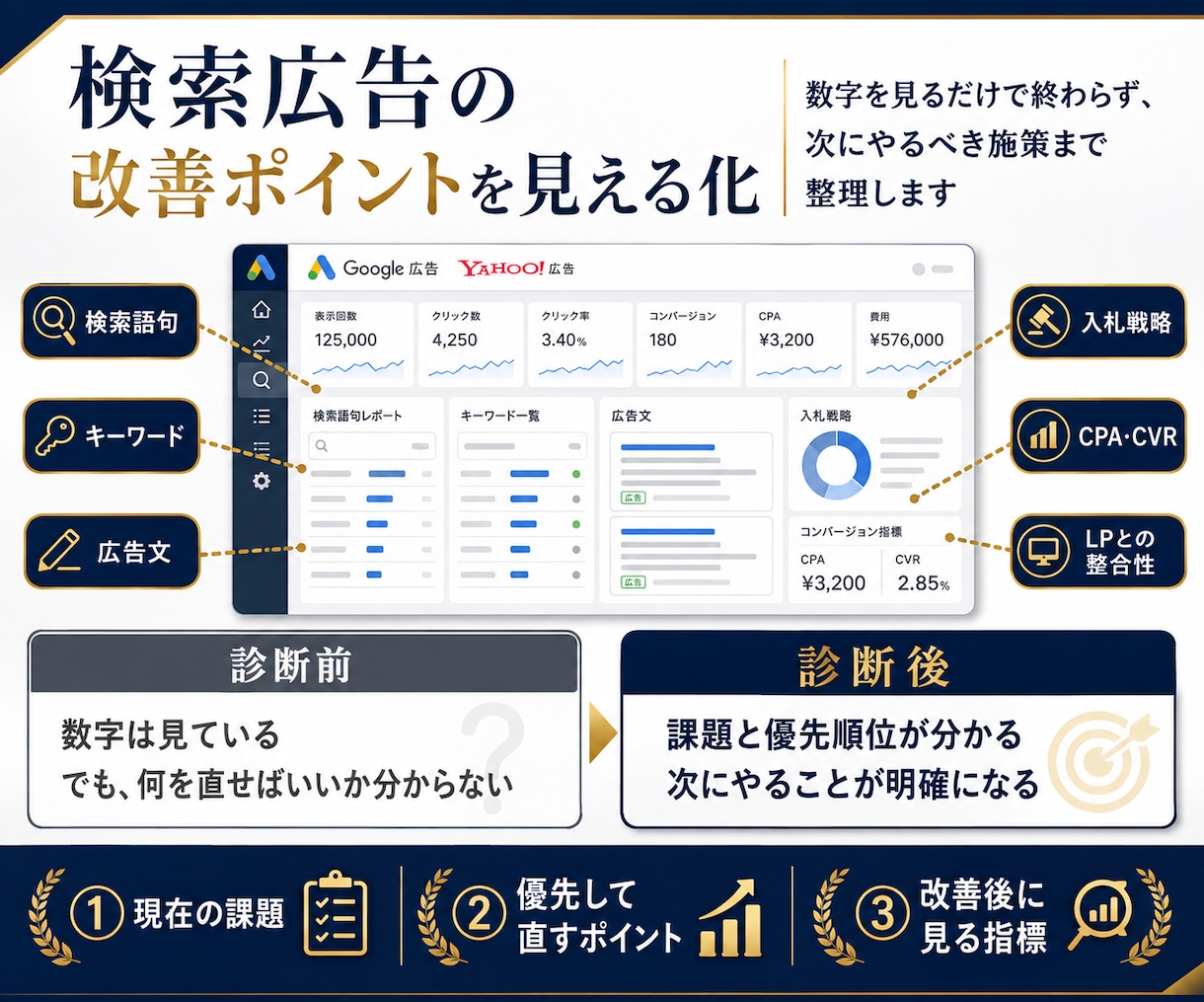 検索広告の改善ポイントをプロが個別診断します 検索広告の数字から成果に繋がる改善案整理 イメージ2