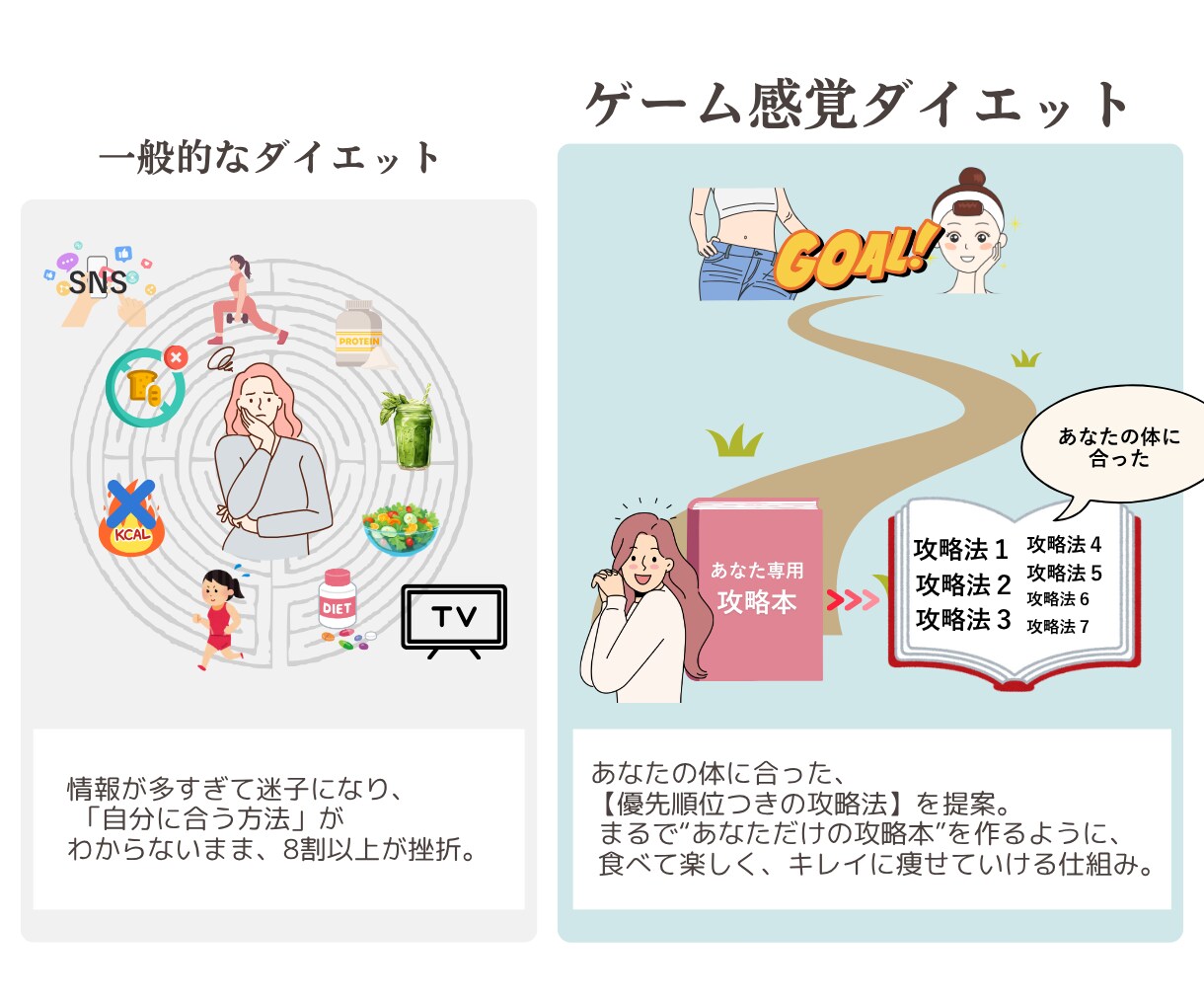 しっかり食べてキレイに痩せる方法がわかります 『昔より食べてないのに、痩せない…』あなたへ イメージ4