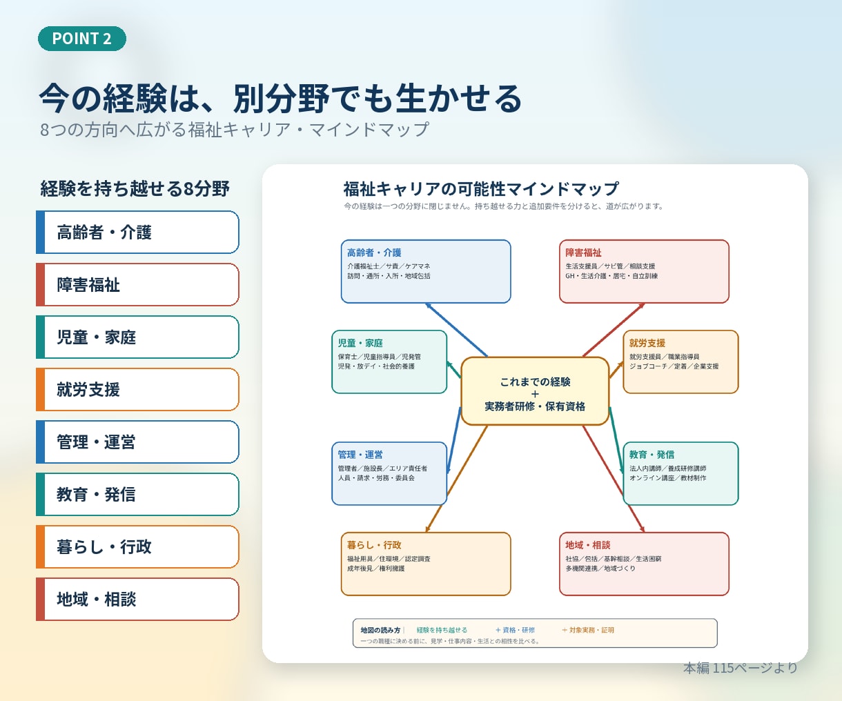 福祉資格・実務経験・転職ルートを完全解説します 何冊もいらない。福祉キャリアのすべてが一冊でわかる イメージ3