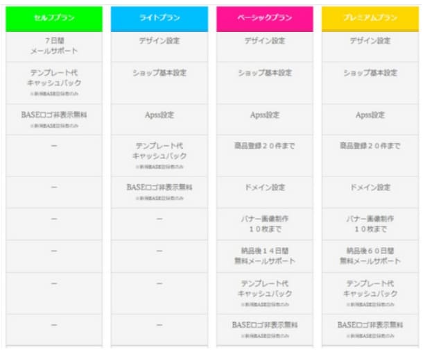 BASE制作代行（セルフプラン）します BASE制作サポート（テンプレート代キャッシュバック付） イメージ2