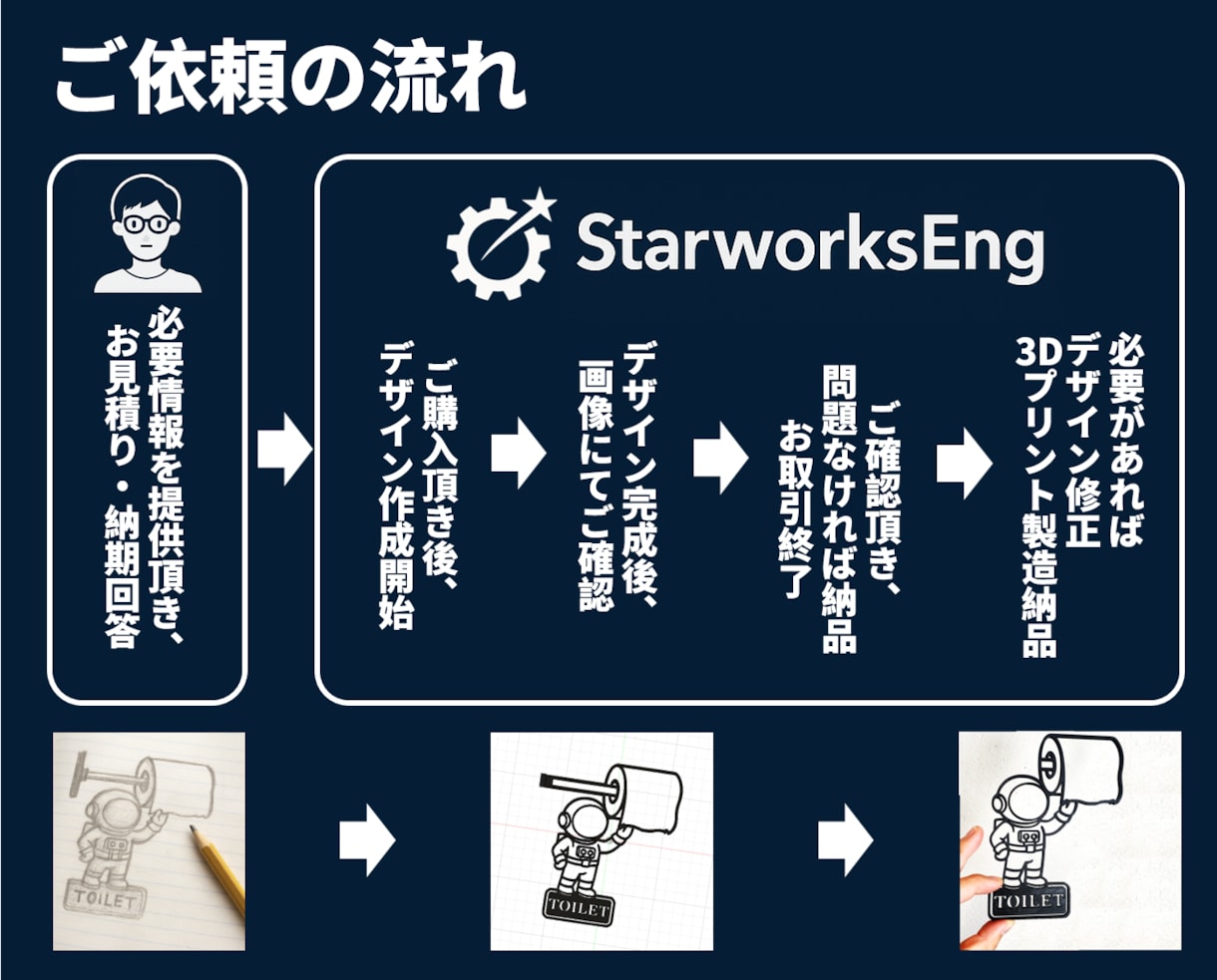 3Dデータ作成、3Dモデリング、図面作成します 画像やスケッチから3D化・図面化します イメージ3