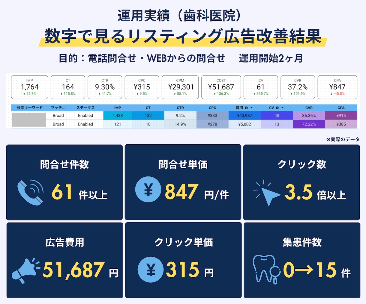 Google（グーグル）広告設定代行いたします 現役代理店のプロがGoogleリスティング広告設定支援します イメージ8
