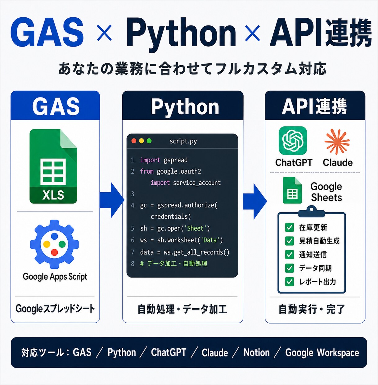 毎日の手作業、GAS×AIで自動化しますます 商社9年・自動化で月40時間を返します イメージ2