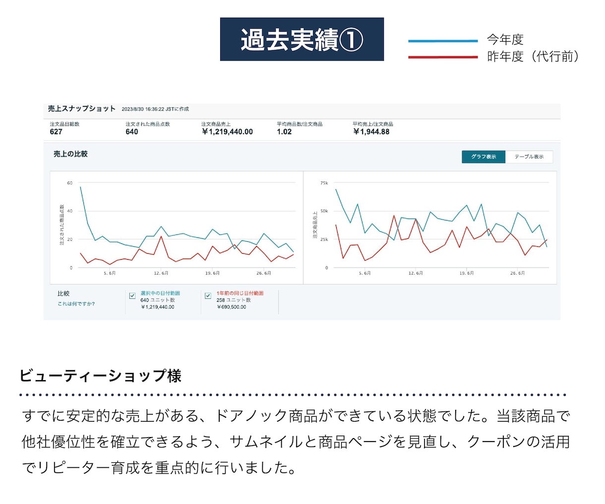 コスパ最強！EC店長が１ヶ月専属で広告運用します 累計100社以上！Amazon / 楽天◎新規店舗歓迎◎ イメージ3