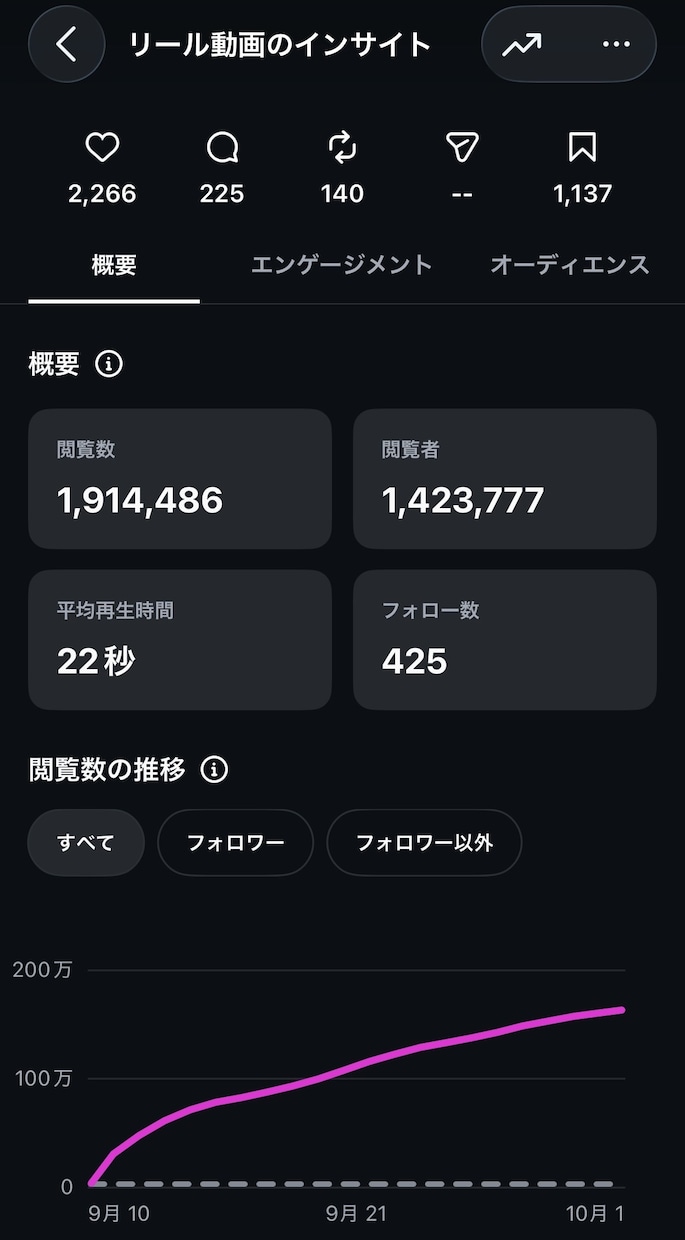 インスタ初心者の運用を30日間サポートします 30日223万閲覧の運用経験を活かして伴走します！ イメージ3