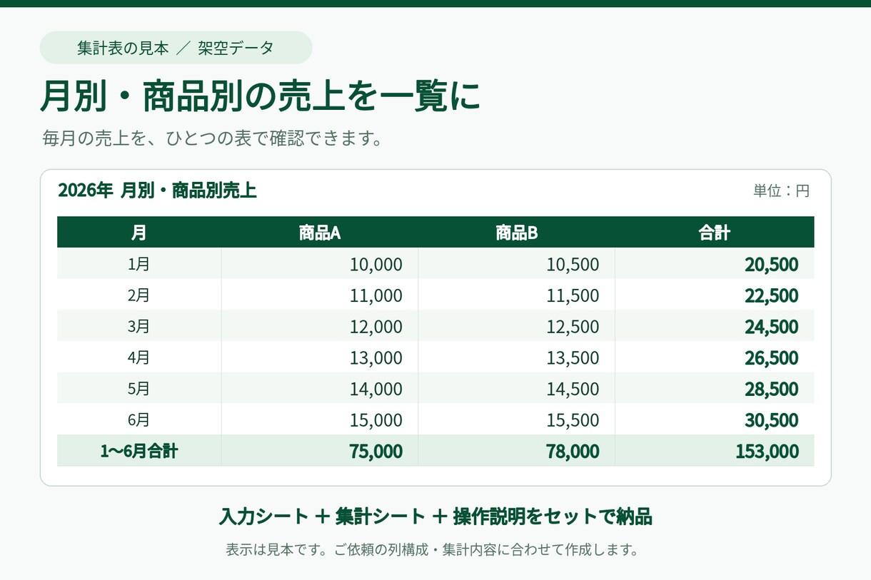 毎月使えるExcel売上集計表を個別に作成します 個人事業主・小規模店舗向け／操作説明付きで翌月も使える イメージ1