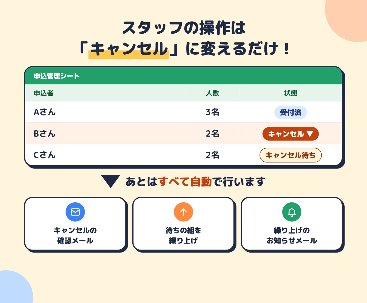 Googleフォームに定員・キャンセル待ち付けます キャンセル時の繰り上げも自動！標準機能でできない定員管理 イメージ5