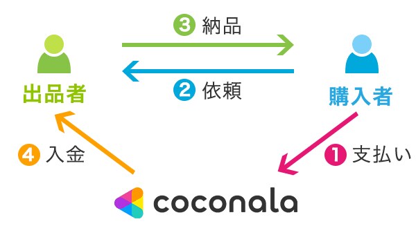 やり取りの練習台になります 踏み出した、その1歩のために。 イメージ1