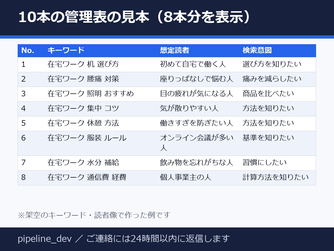 SEO記事10本 KW指定で書きます 3000字×10本・1本850円の割安パック イメージ2