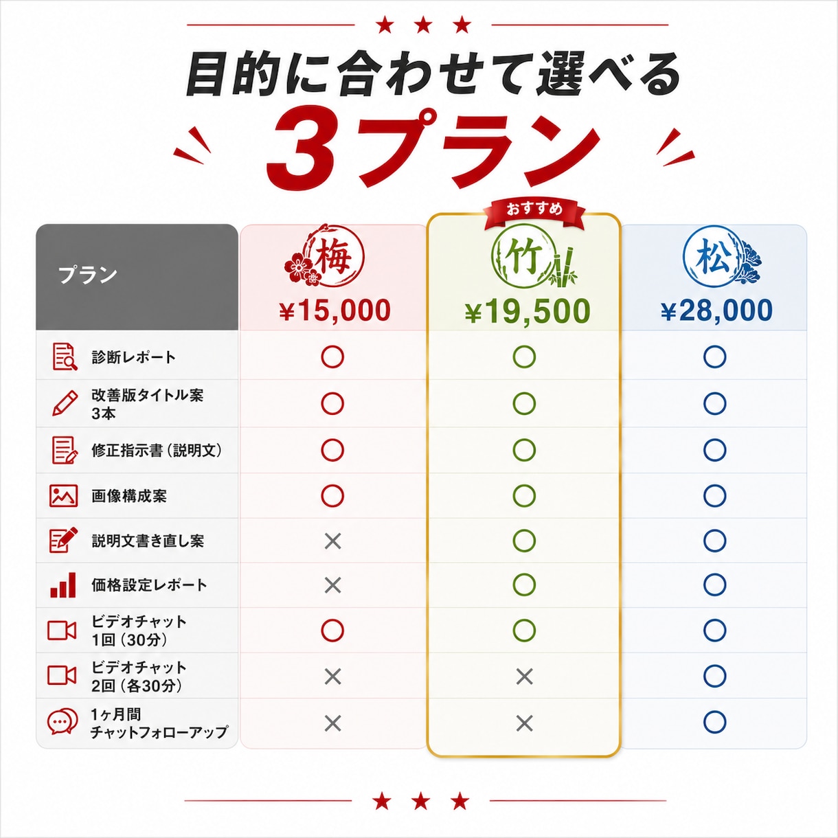 売れない楽天商品ページを丸ごとリニューアルします SEO×画像構成×価格設定を現役出品者が全部見直します イメージ4