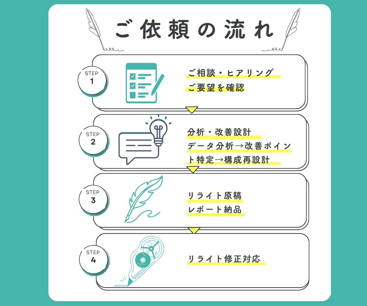 検索順位改善！検索データ分析とSEOリライトします 「せっかく書いたのに読まれない」データに基づいて改善します！ イメージ3