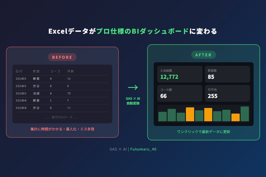 月次の転記・集計をGASで自動化します 既存シートを活かして定型作業をボタン1つに イメージ5