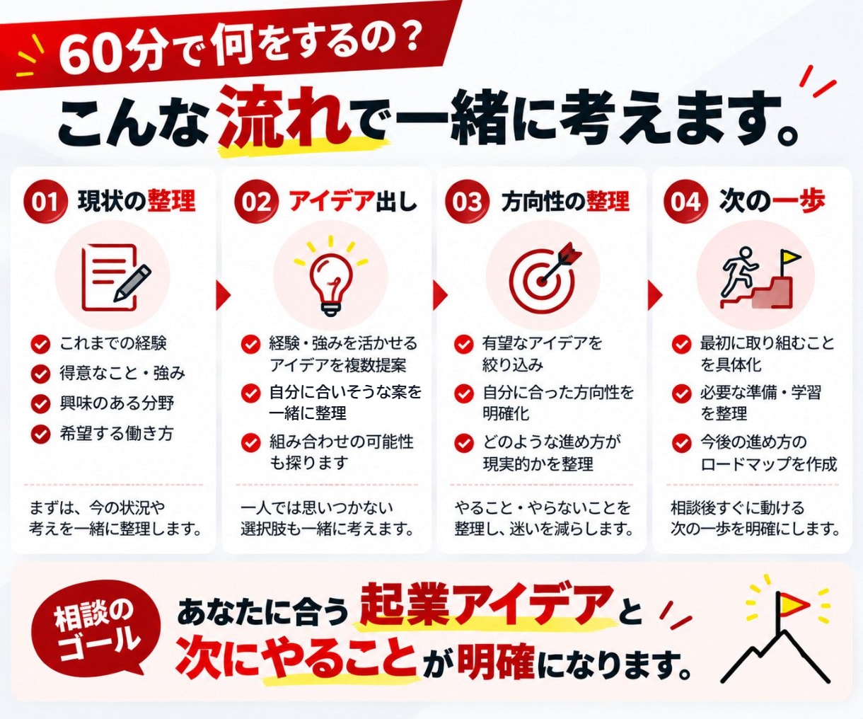 あなたに合う起業アイデアを60分で一緒に考えます 経験や強みを整理し、実現可能な事業の方向性を探ります イメージ3