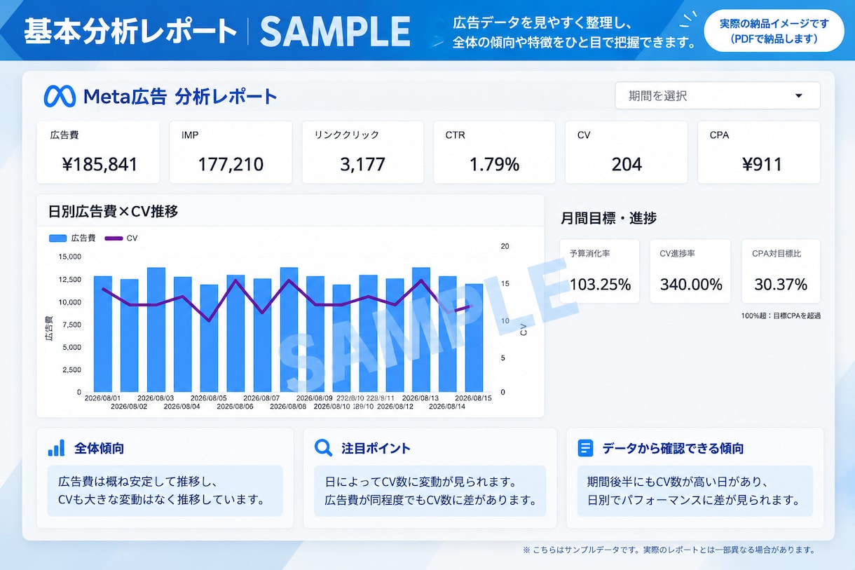 Meta広告データを可視化・分析します 複雑な広告データをグラフで見やすいレポートに整理します イメージ2
