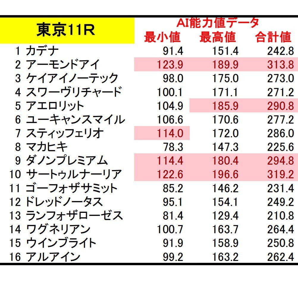 有名競馬予想家の㊙AIデータ情報を教えます 12/7、12/8の主要レース激アツ情報です イメージ1