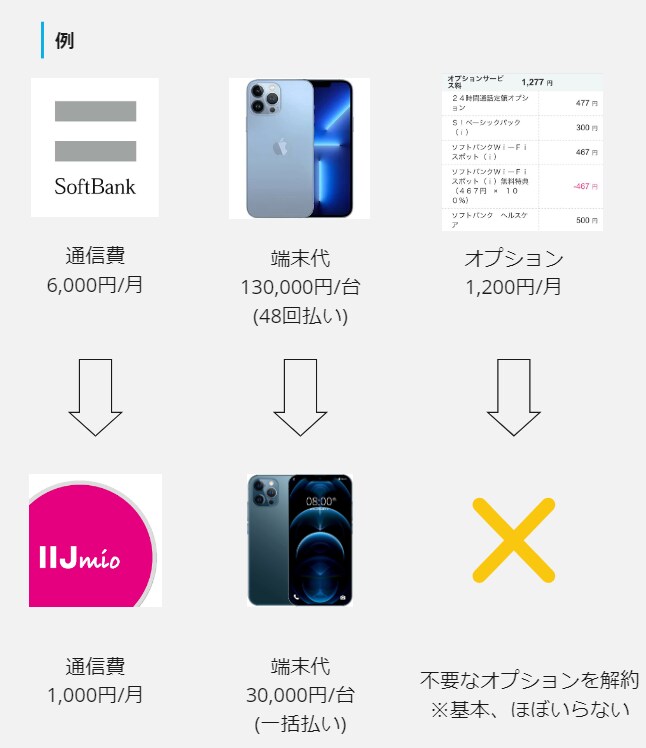 あなたにぴったりの格安スマホを診断します 携帯料金を下げたいけど、どの会社がオススメかわからない方に イメージ2