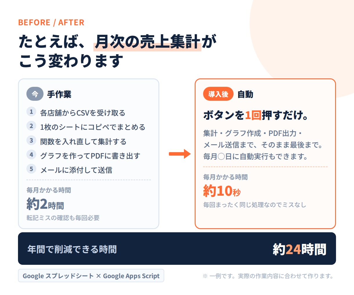 GAS・スプレッドシート作業を自動化します 毎月の集計・転記が、あなたの手を離れて自動で回ります イメージ3