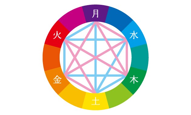良い運氣に乗れるようにお伝え致します 貴方の氣質は何ですか？自分を知ることで良い運氣に乗れます。 イメージ1