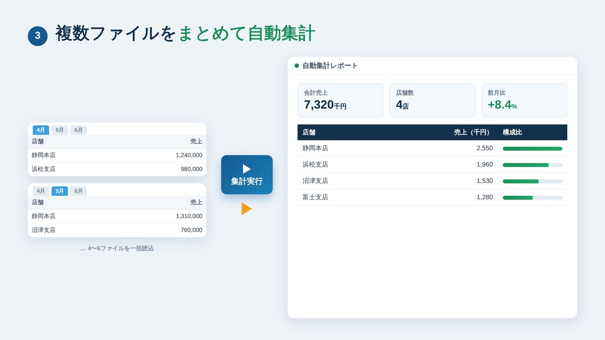 Excelの面倒な作業、自動化・効率化しますます 毎日の集計・転記・請求書作成をボタン一つに。事務経験者が対応 イメージ3