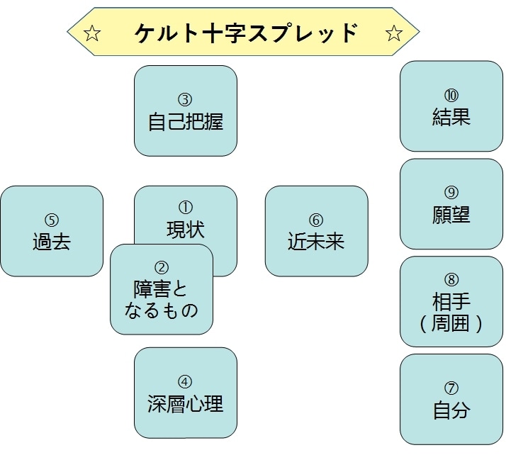 ワンコインタロット☆必ず『ケルト十字』で占います タロットならではの深いリーディングをお手軽にご体験ください！ イメージ3