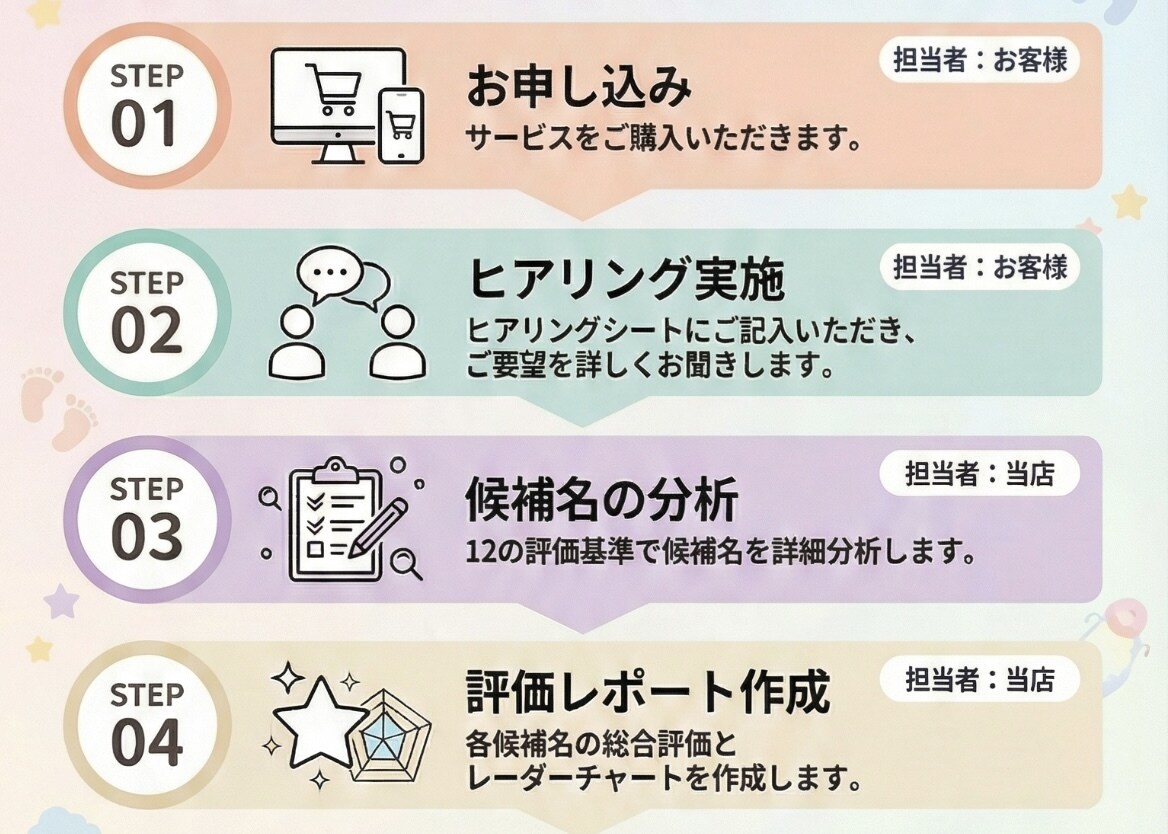 程よく個性のある赤ちゃんの名前を診断・提案します 過去20年の統計データと12の評価軸で程よく個性的な名前を。 イメージ5