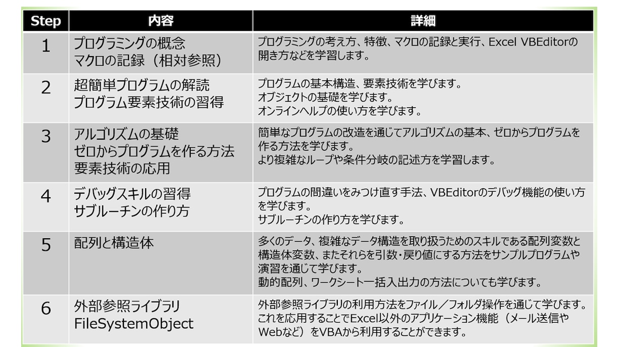 Excel VBA(マクロ) 教えます あなた専用のコースをご提供いたします。ちょっとしたご相談も。 イメージ3