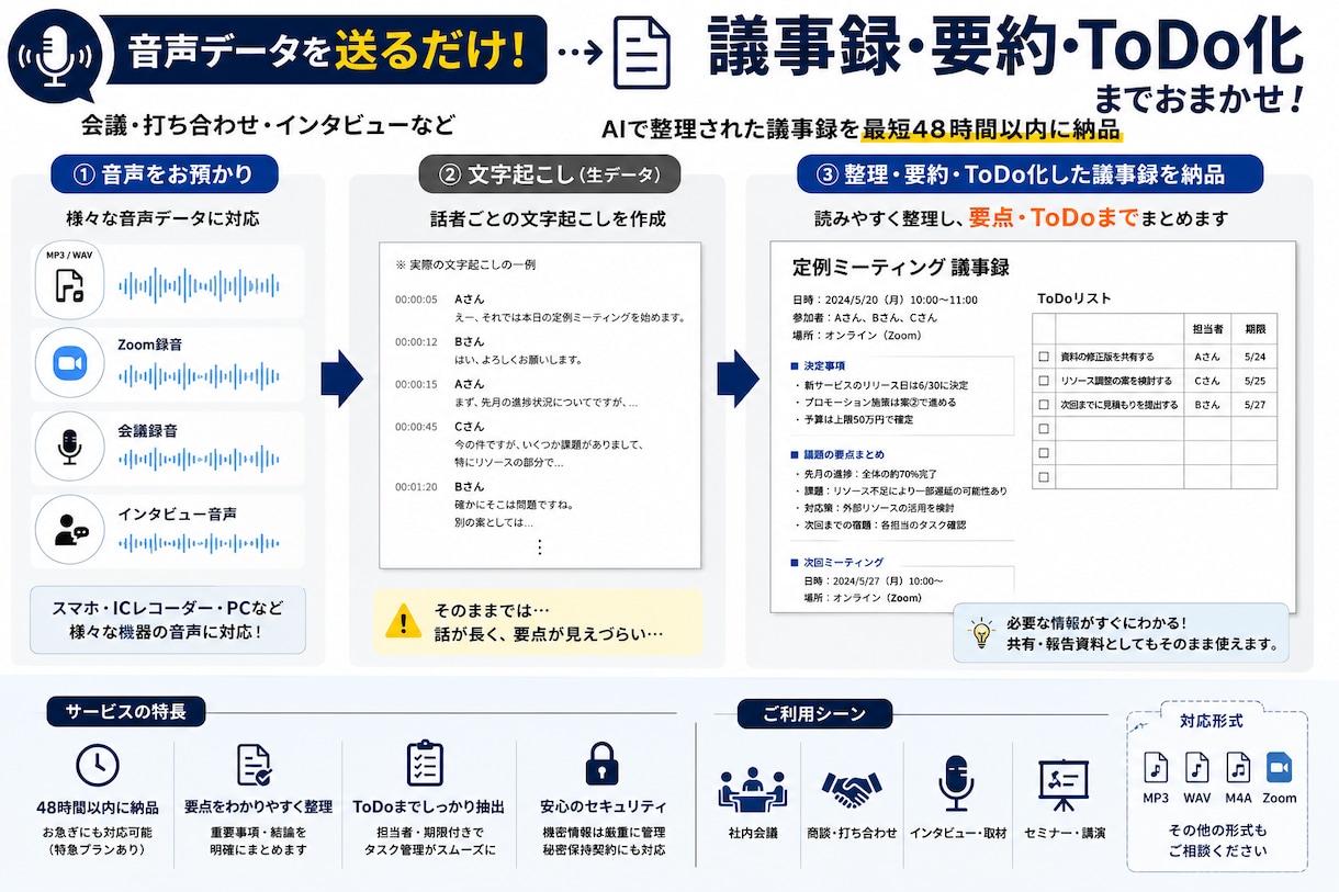 録音を送るだけ。議事録・要約・ToDo化します 会議や打ち合わせ内容を見やすく整理します イメージ3