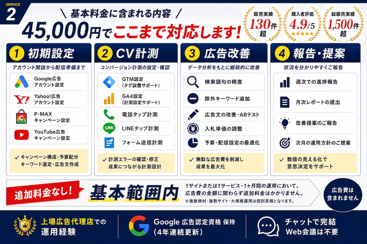 Google広告を1ヶ月まるごと運用代行します 初期設定・CV計測・改善までプロに丸投げOK イメージ2
