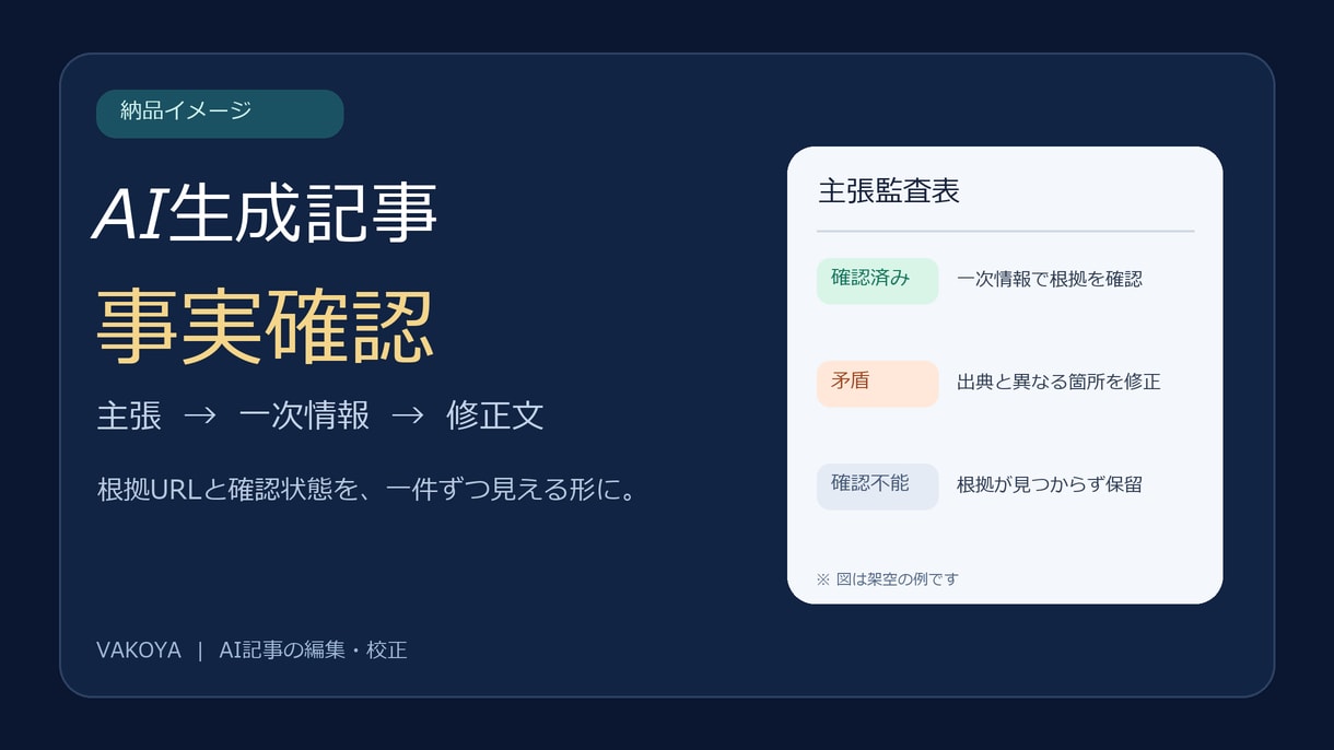 AI原稿の重要な5主張を根拠付きで確認します 数字・日付・断定表現を照合、出典URLと修正文をお渡し イメージ1