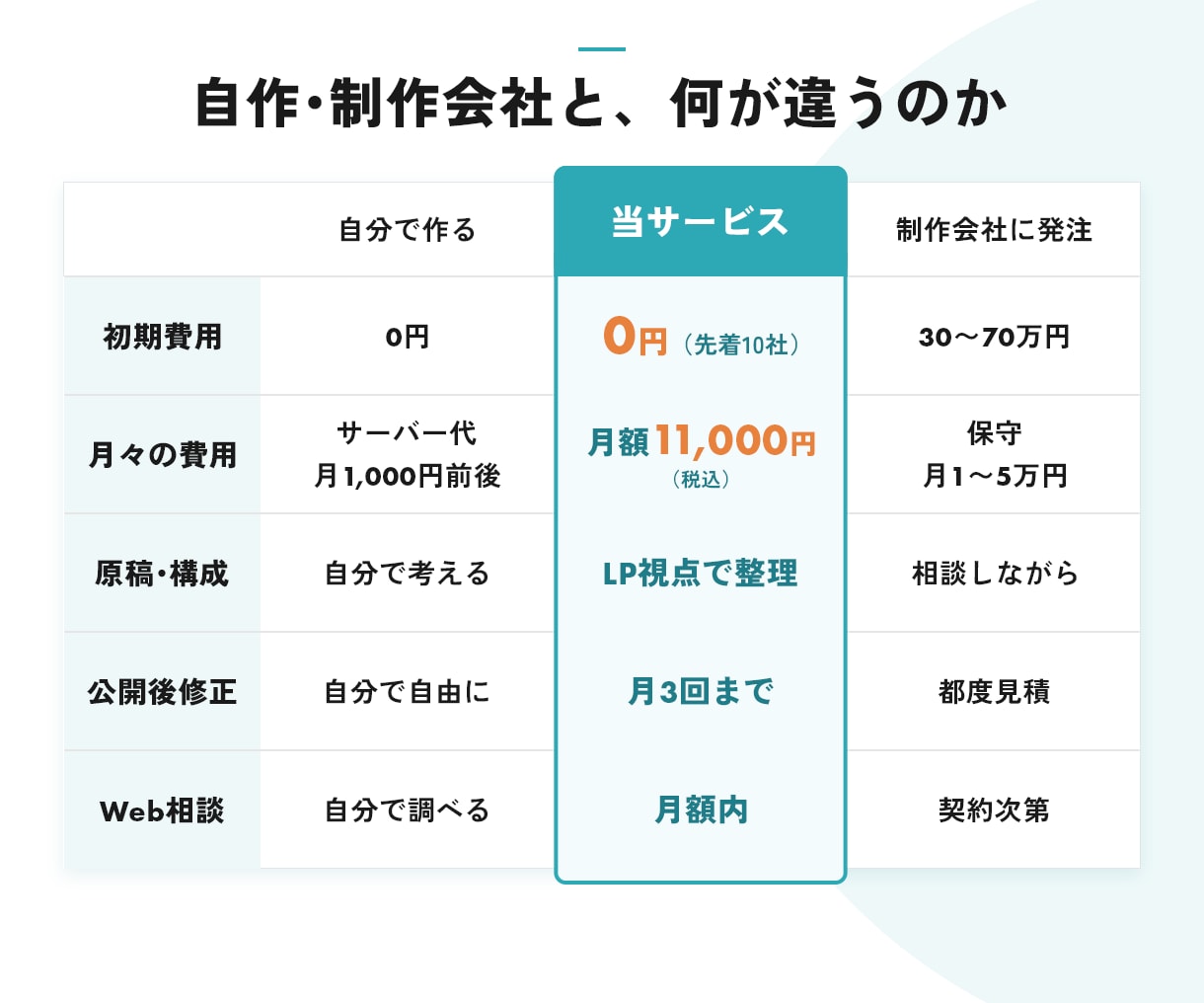ココナラ限定価格｜月額でホームページを作ります 先着10社は初期制作費0円｜原稿づくり・修正まで月額に込み イメージ8