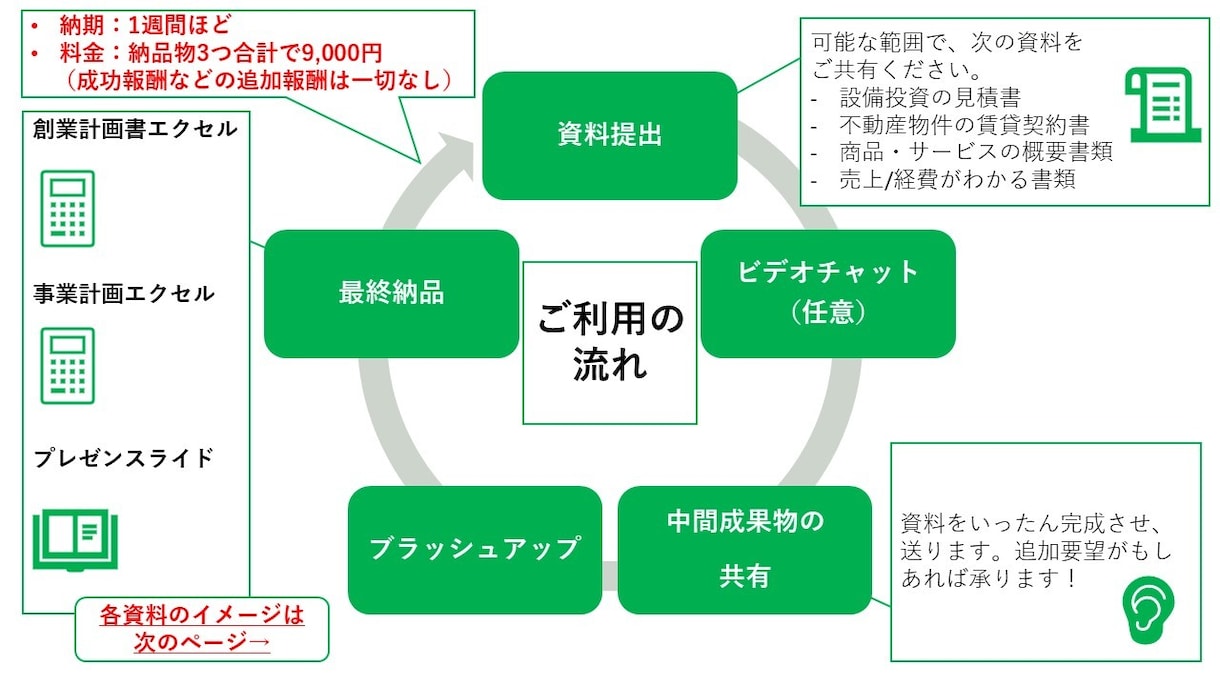 日本政策金融公庫の創業計画書＋αを作成代行します 創業計画書、事業計画、プレゼン資料全てを9,000円にて作成 イメージ2