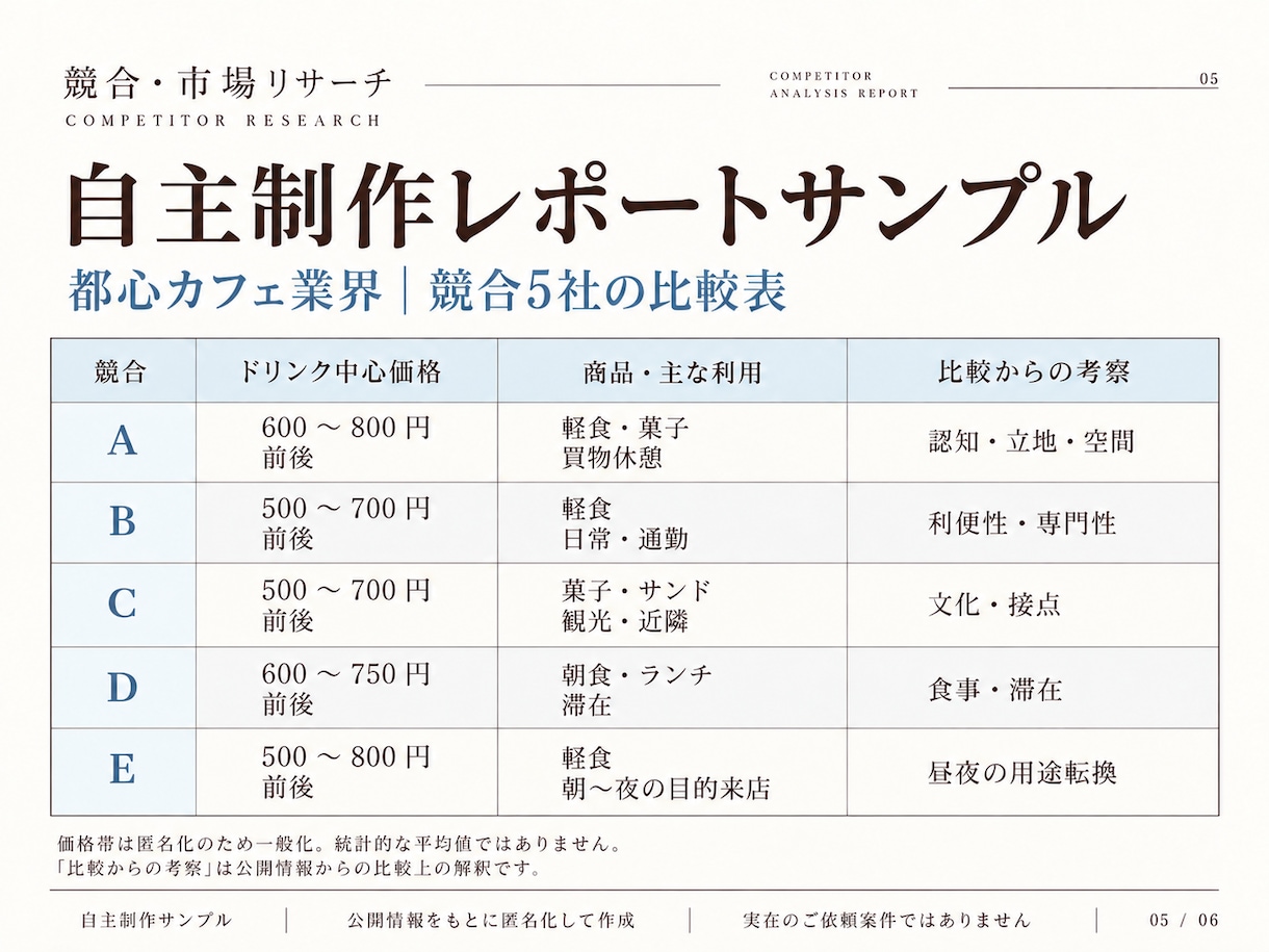 競合5社を調査し比較・差別化ポイントを整理します 価格・サービス・訴求を比較し、事業判断に使える形で整理します イメージ5