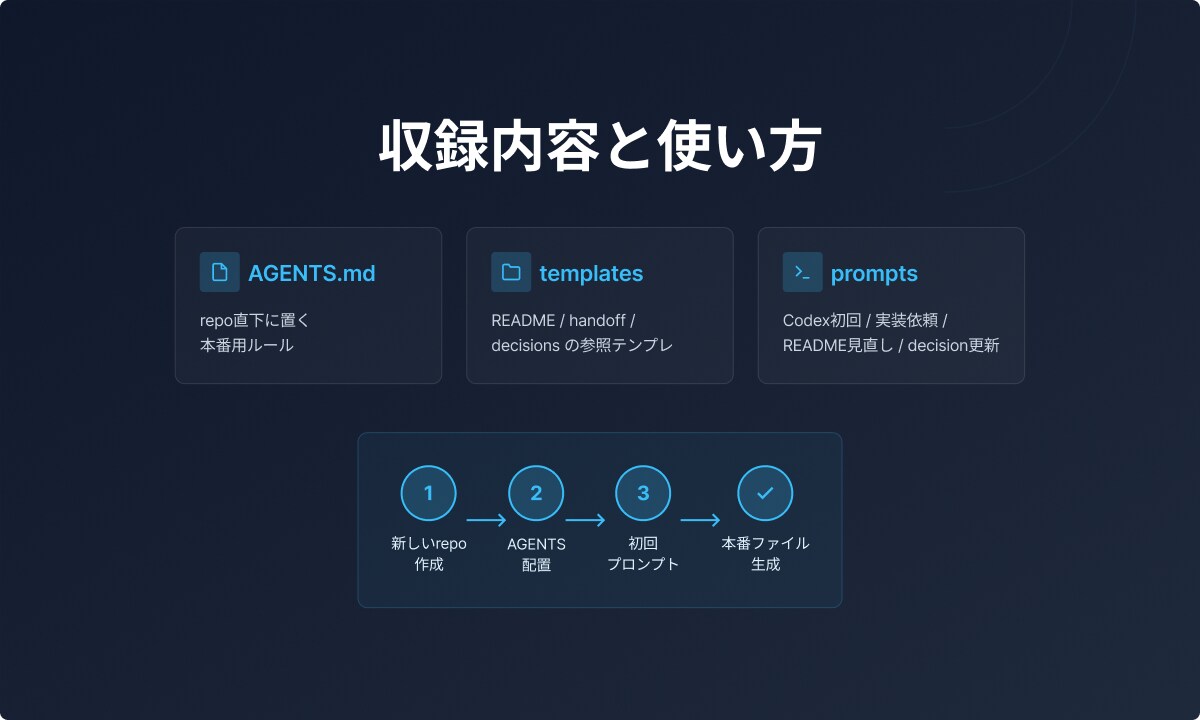 Codex開発テンプレ集を販売します README・handoff運用付き イメージ2