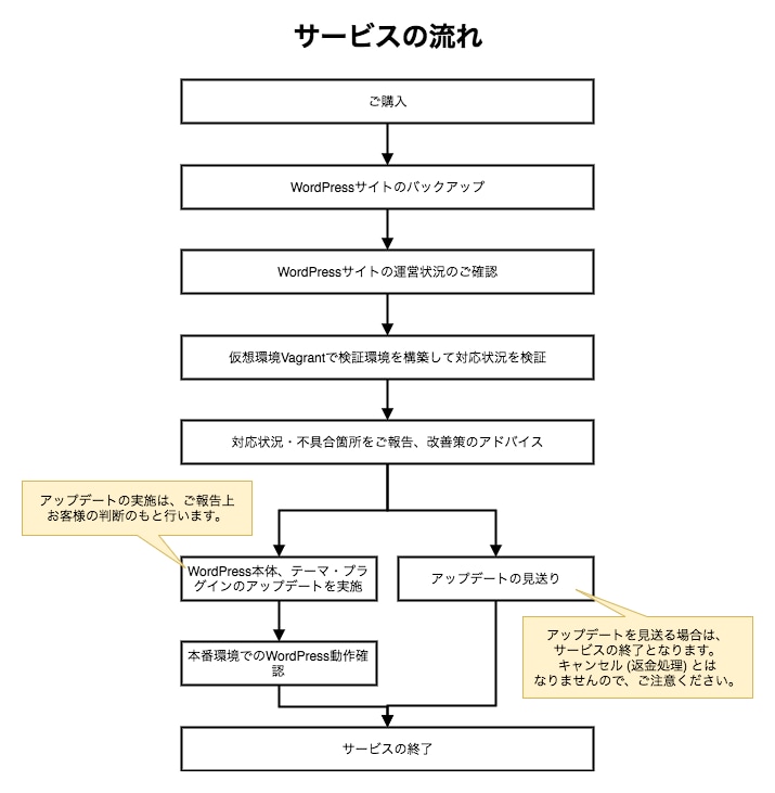 WordPressのアップデートを検証の上行います 安全に安定的なWordPressサイト運営をしていきたい方に イメージ2