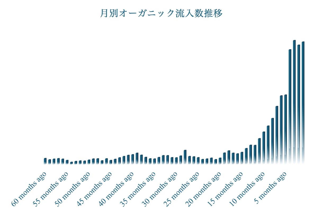 1万字のSEO記事をお試し5千円で作成します 上位化事例多数のSEOコンサルが作成する質の高い記事です イメージ7