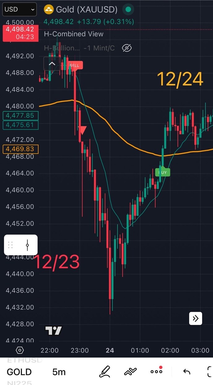 GOLD強力シグナル！5分確定足で高精度反応します 結果が出すぎ公開を決意！裁量の迷いを減らすデイ用サインツール イメージ4