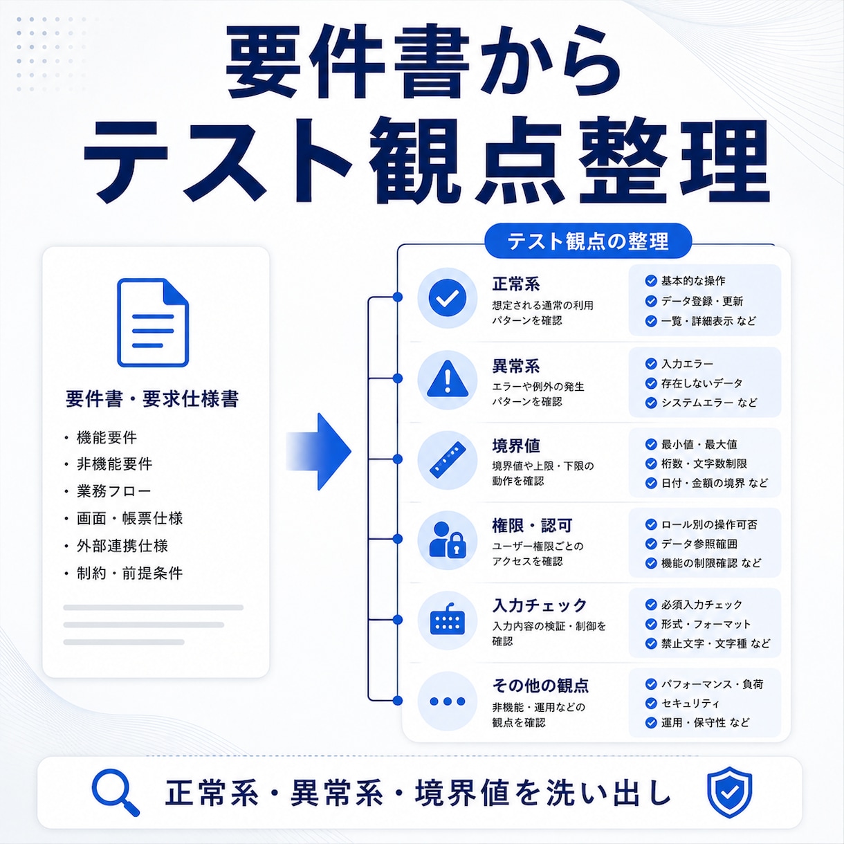 現役SEが要件書からテスト観点を整理します 正常系・異常系・境界値などを洗い出します イメージ2