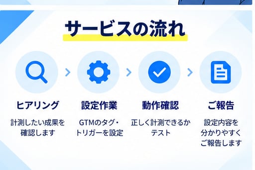 Google広告の成果計測をGTMで設定代行します 現役運用者がコンバージョン（成果）設定について丁寧にサポート イメージ5