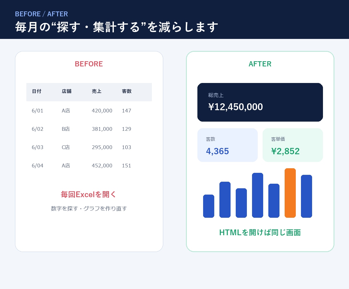 複数拠点の月次レポートを1画面で作成します Excel・CSVから店舗差と予実をスマホで確認 イメージ6