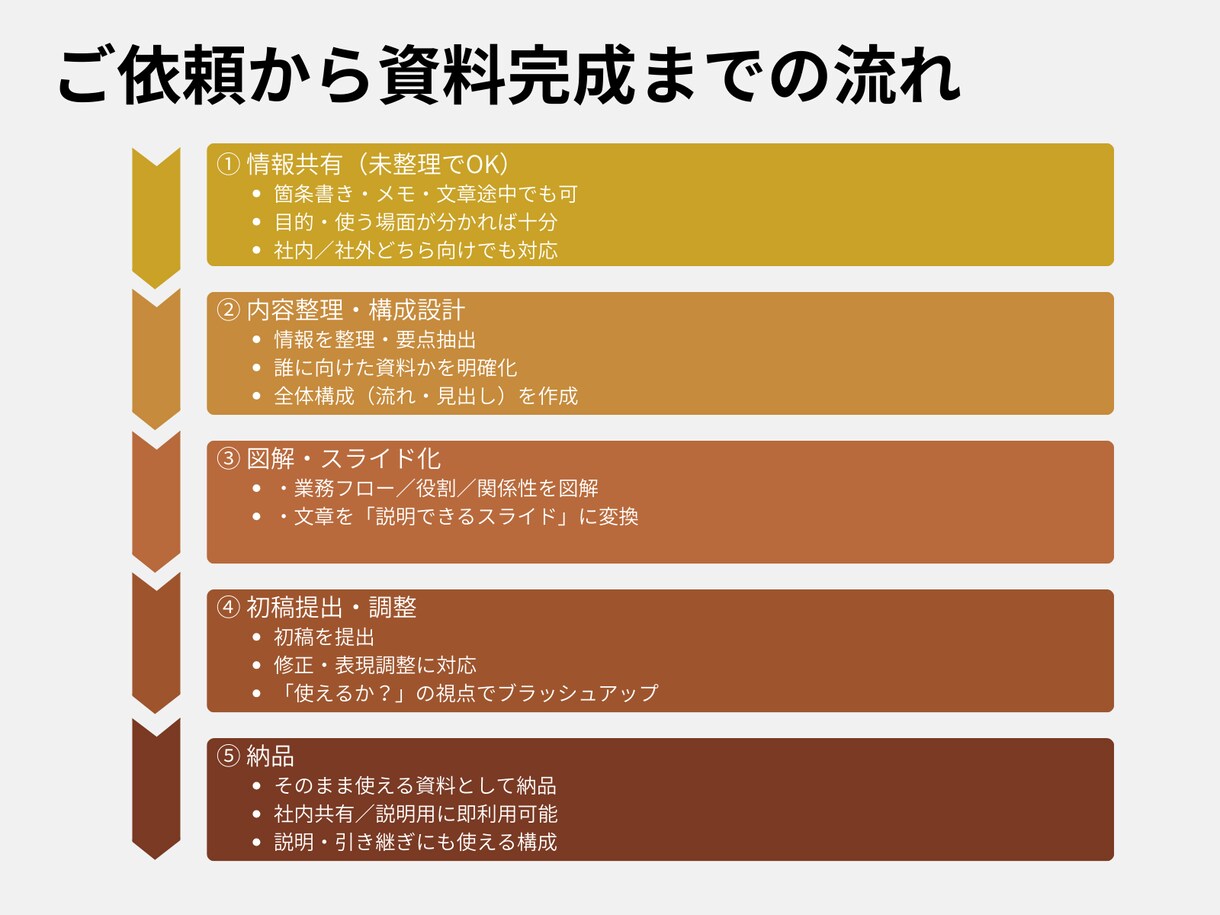 Canvaでテキストから見やすい資料を作成します 原稿はあるけど、資料作成が面倒な方へ イメージ3