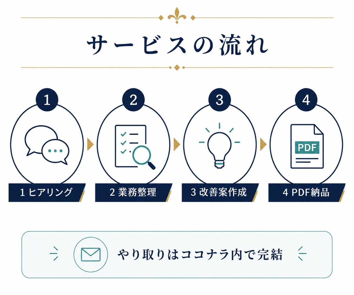 業務を診断しAI活用・改善策を提案します 業務の流れを診断し実行計画をPDFで納品します イメージ2