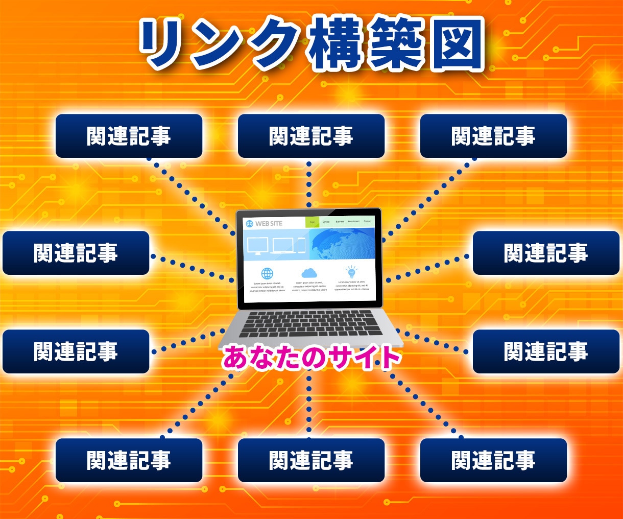 seo外部対策 DADR60-70リンクします リンク数がほしい方　関連記事からの被リンク獲得代行 64本迄 イメージ5
