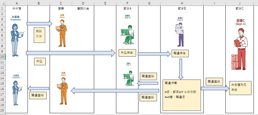 サポート業務の見える化と標準化を支援します 業務の属人化を解消し、誰でも対応できる環境を構築します イメージ1