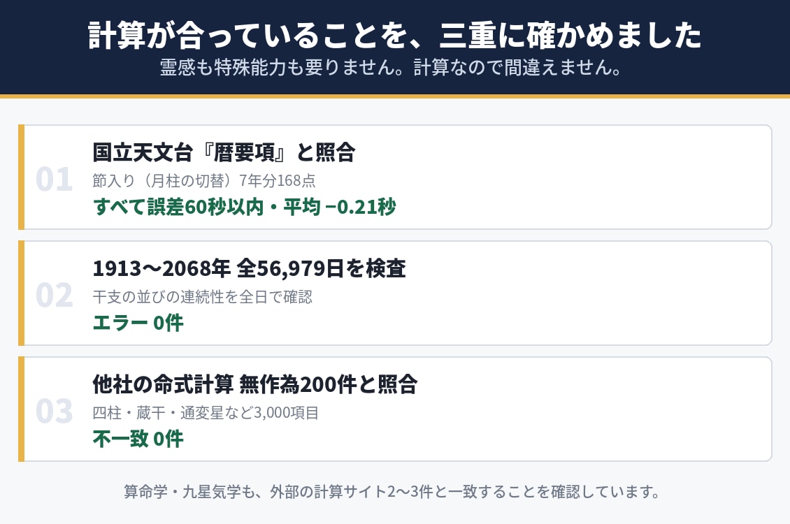 四柱推命・算命学・九星気学の命式シートを渡します 生年月日1回で3占術｜国立天文台の暦と照合済み イメージ3