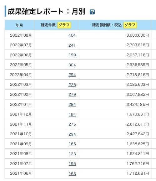 現役7桁ブロガーが集客、収益化になる執筆法教えます 7日間集客収益化SEOに強い有用性ある記事の書き方が分かる イメージ4