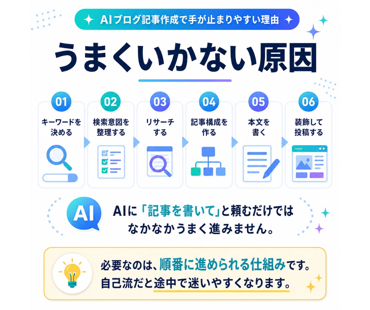AI副業ブログ｜SEO記事作成方法とツール渡します 【コピペも簡単】初心者や主婦がライター経験ナシで検索上位表示 イメージ3