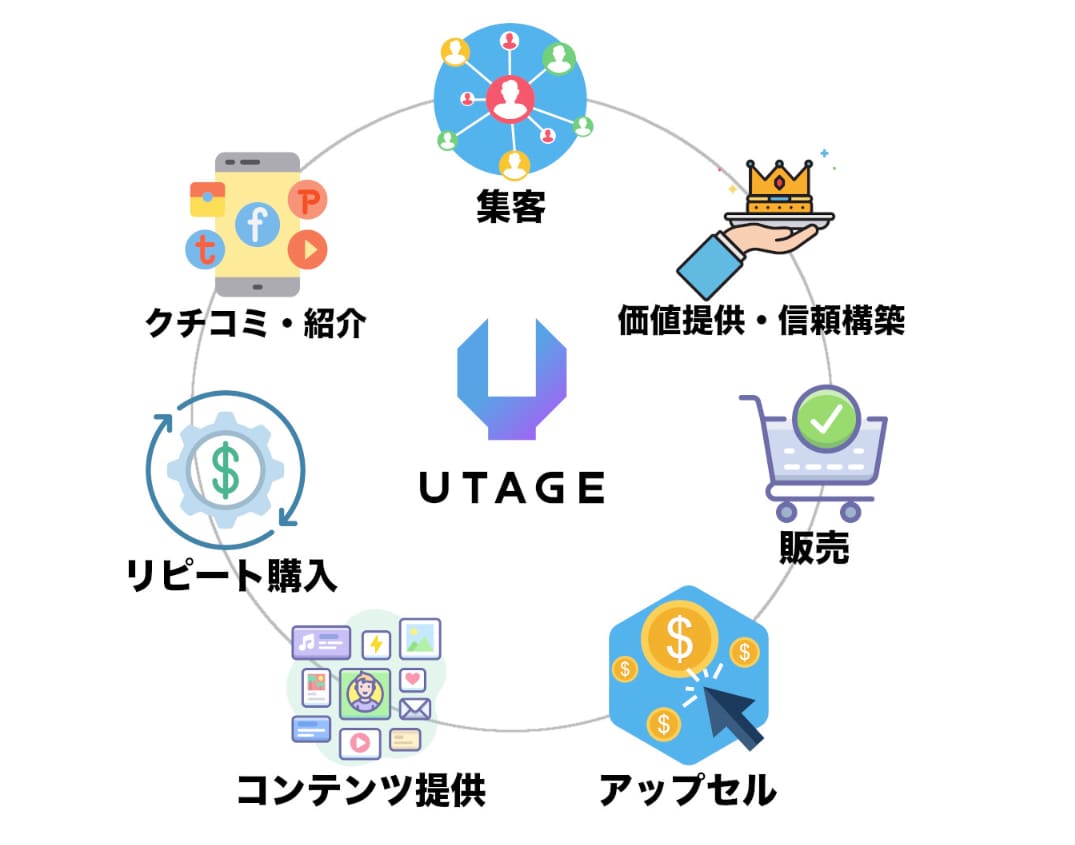 UTAGE導入前の契約設定を専門家がサポートします UTAGE導入前の不安を専門家が丁寧にサポートします イメージ1
