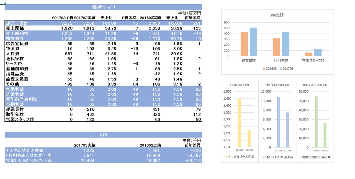 freee対応!KPI業績テンプレート提供します エクセルツールで必要項目を入力するだけで簡単に可視化・分析 イメージ2