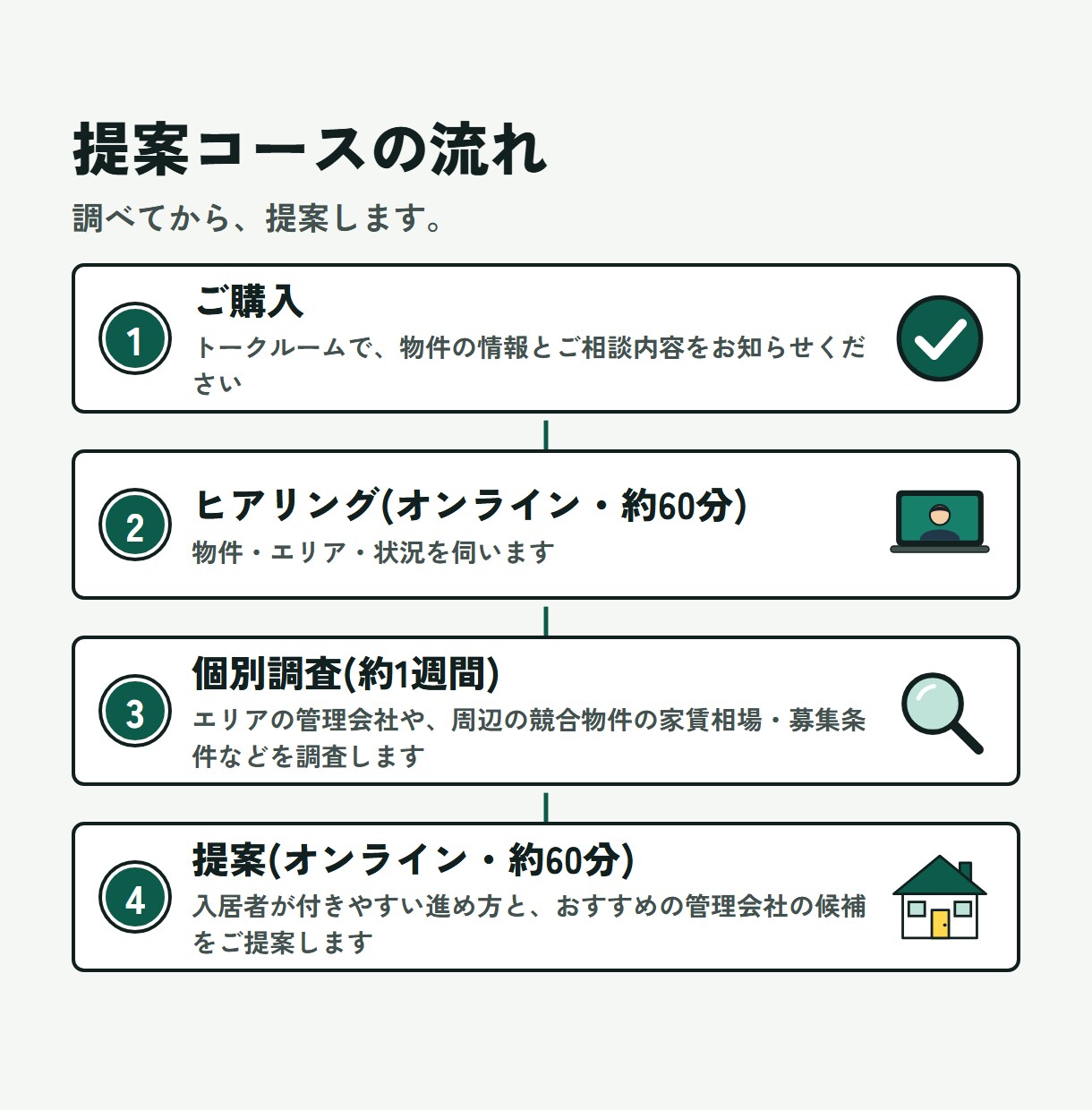 賃貸に出す進め方と管理会社選びを提案します 管理会社選びから入居者探しまで、元店長が提案します イメージ6