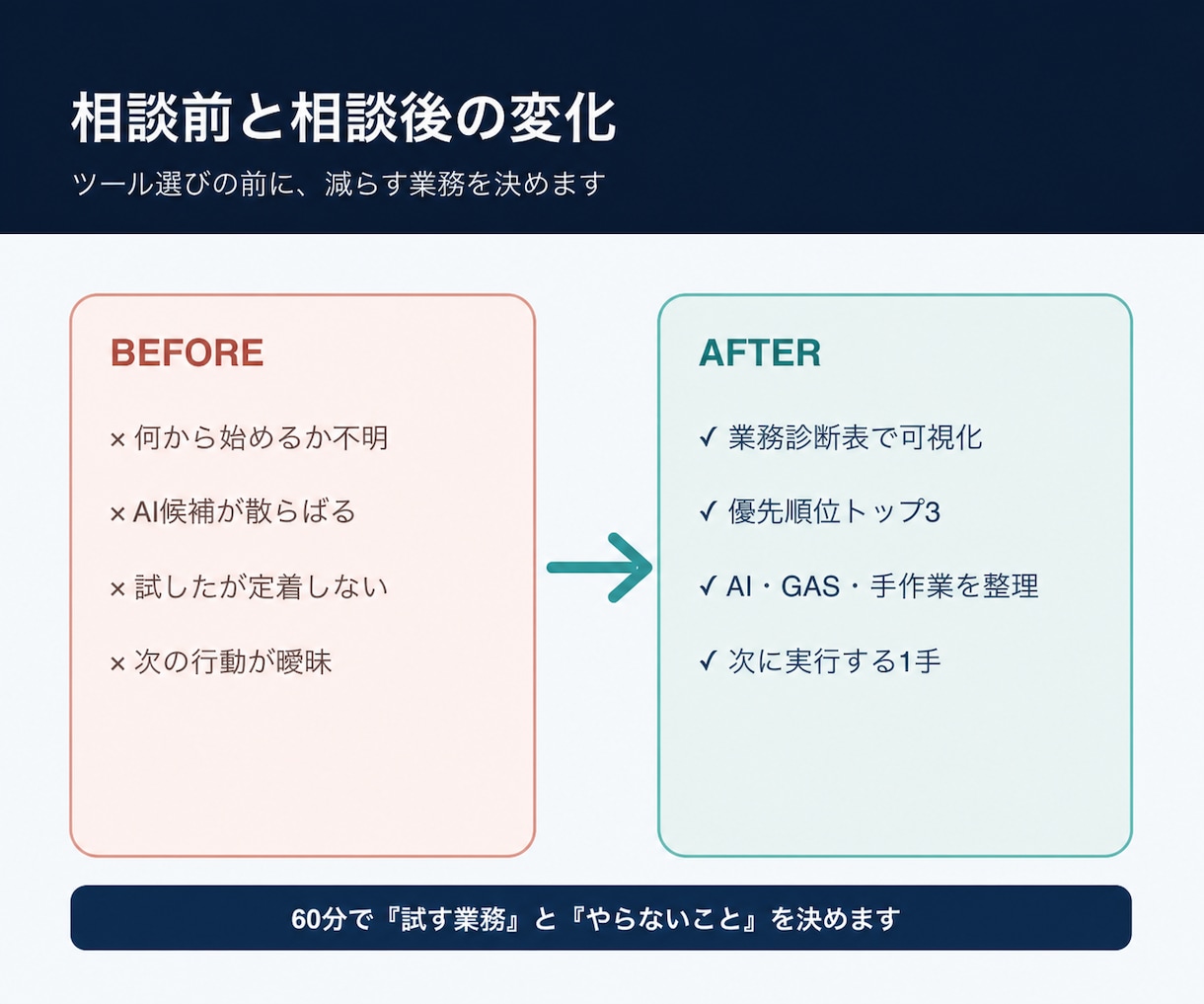 事務の手作業1つをAIで時短できる形に整理します 相談後は、次に試す1案を1枚にまとめます イメージ3